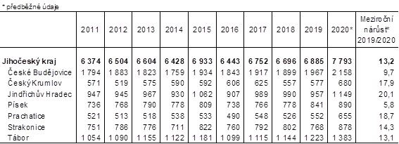 Tab. Poty zemelch v Jihoeskm kraji v letech 2011 a 2020