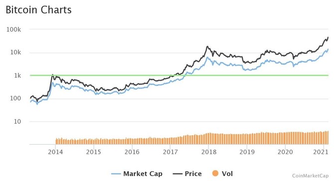 Kurz bitcoinu