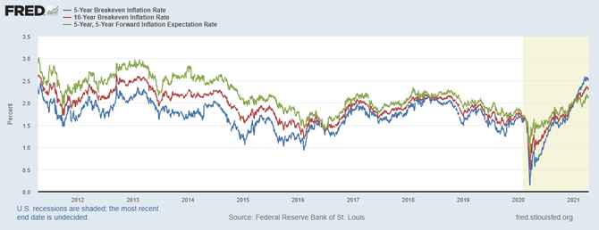 Zdroj: fred.stlouisfed.org