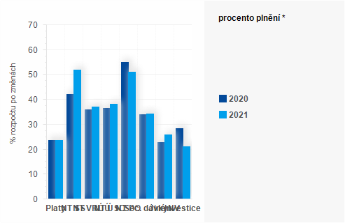 Graf - Graf - Vdaje sttnho rozpotu k 30. dubnu - Plnn