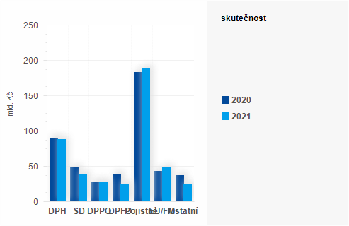 Graf - Graf - Pjmy sttnho rozpotu k 30. dubnu 2021 - Skutenost