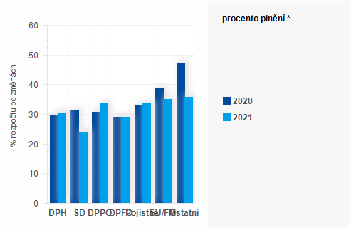 Graf - Graf - Pjmy sttnho rozpotu k 30. dubnu 2021 - Plnn