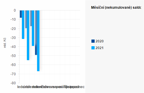 Graf - Msn (nekumulovan) saldo sttnho rozpotu