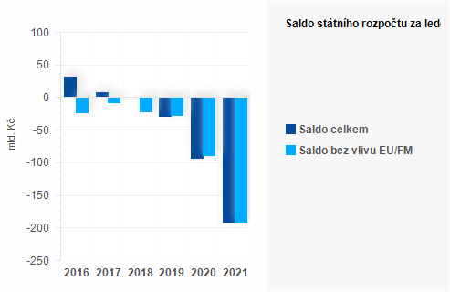 Graf - Saldo sttnho rozpotu za duben