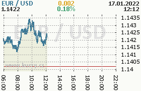 Online graf kurzu usd/eur