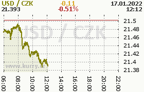 Online graf kurzu usd