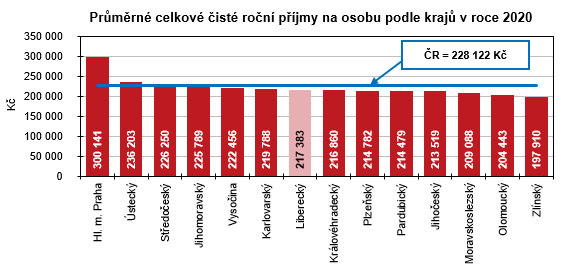 Graf - Prmrn celkov ist ron pjmy na osobu podle kraj v roce 2020