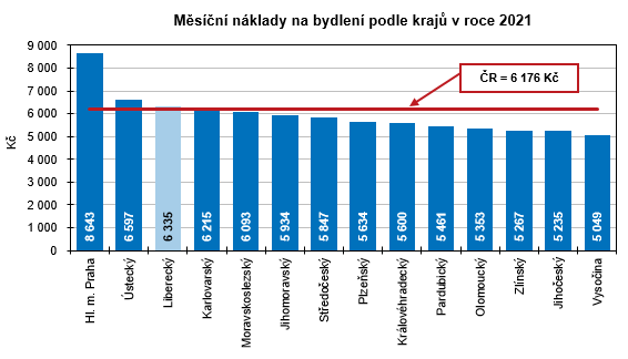 Graf - Msn nklady na bydlen podle kraj v roce 2021