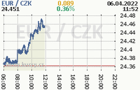 Online graf kurzu eur