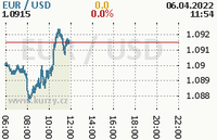 Online graf kurzu usd/eur