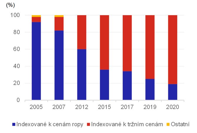 Graf 4 – Růst podílu plynu, dováženého do Evropy za tržní ceny