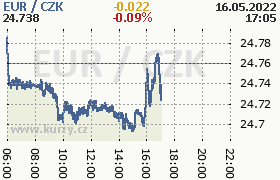 Online graf kurzu eur