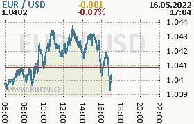 Online graf kurzu usd/eur