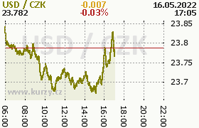 Online graf kurzu usd