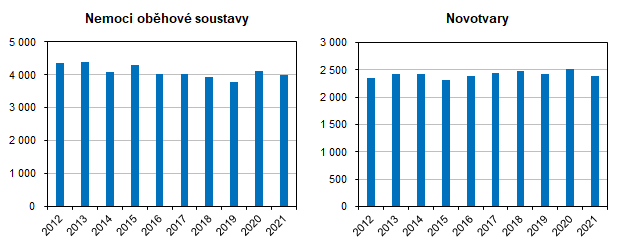 Nemoci obhov soustavy    Novotvary