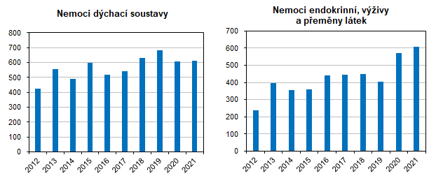 Nemoci dchac soustavy     Nemoci endokrinn, vivy  a pemny ltek