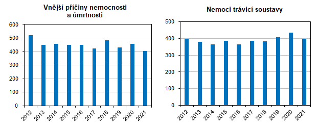 Vnj piny nemocnosti  a mrtnosti     Nemoci trvic soustavy