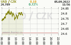 Online graf kurzu usd