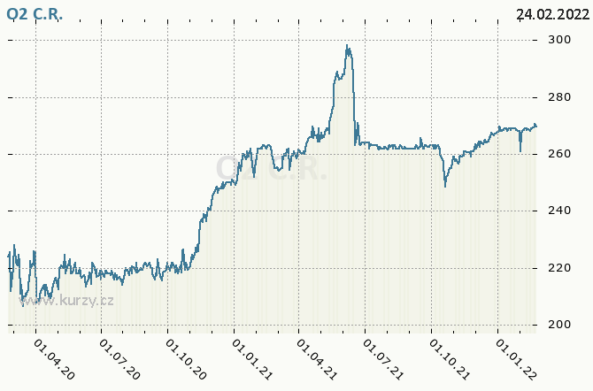 O2 C.R., TELEFNICA O2 CZECH REPUBLIC - Graf ceny akcie cz