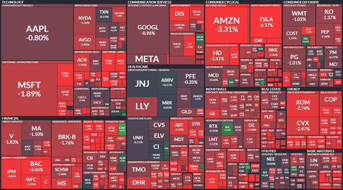 S&P 500 - 5. prosince 2022, zdroj: Finviz