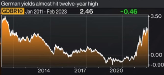 ecb sazby