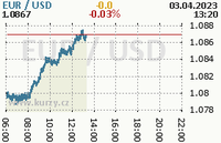 Online graf kurzu usd/eur