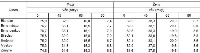 Tab. 1 Nadje doit v okresech Jihomoravskho kraje (prmr za obdob 2018 a 2022)