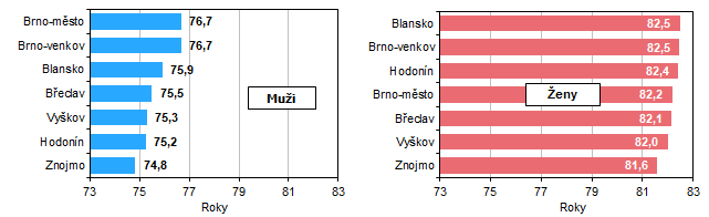 Graf 1 Nadje doit pi narozen v okresech Jihomoravskho kraje (prmr za obdob 2018 a 2022)