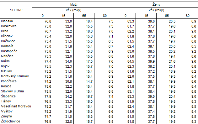 Tab. 2 Nadje doit ve sprvnch obvodech ORP Jihomoravskho kraje (prmr za obdob 2018 a 2022)