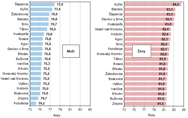 Graf 3 Nadje doit pi narozen ve sprvnch obvodech ORP Jihomoravskho kraje (prmr za obdob 2018 a 2022)