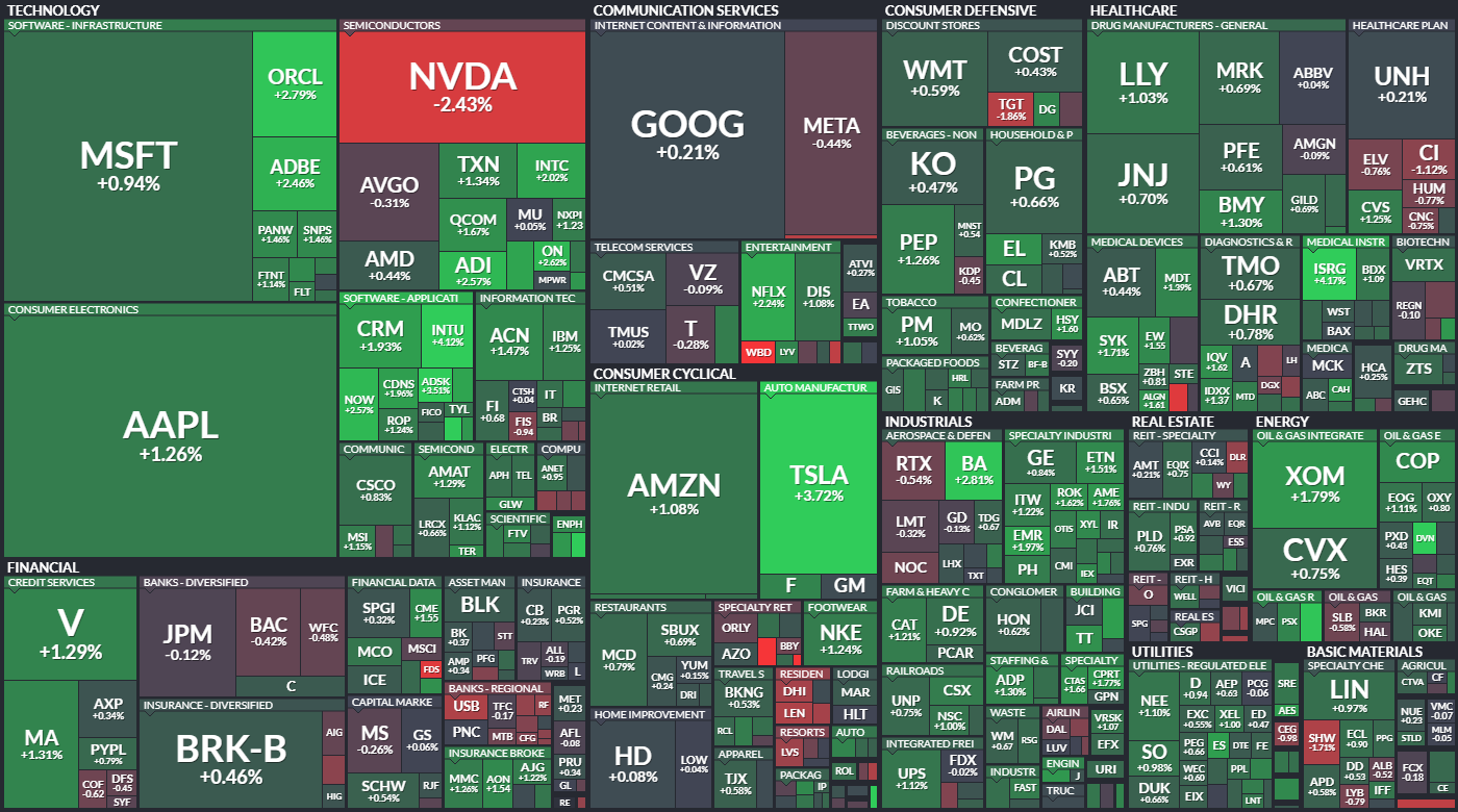 S&P 500 - 25. srpna 2023, zdroj: Finviz