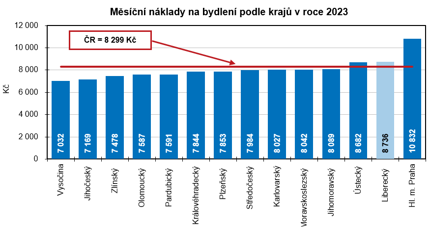 Graf - Msn nklady na bydlen podle kraj v roce 2023