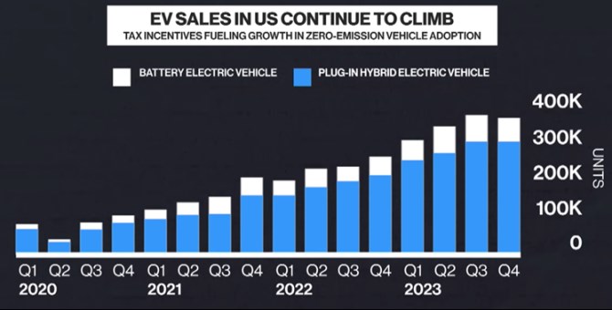 Vkend: Vvoj na trhu s elektromobily v podstat odpovd rozumnm oekvnm