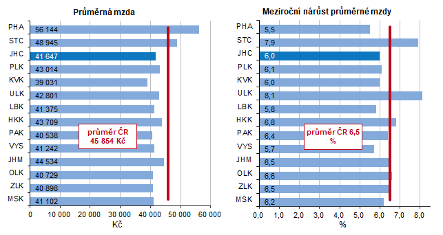 Graf 1 Prmrn hrub msn mzda ve 2. tvrtlet 2024 a jej nrst proti stejnmu obdob pedchozho roku v krajch R