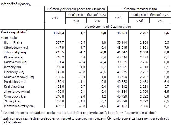 Tab. 1 Zamstnanci a mzdy v R a krajch ve 2. tvrtlet 2024