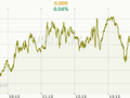 USD/CZK Graf