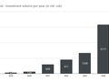 Investment volume per year in mil. czk