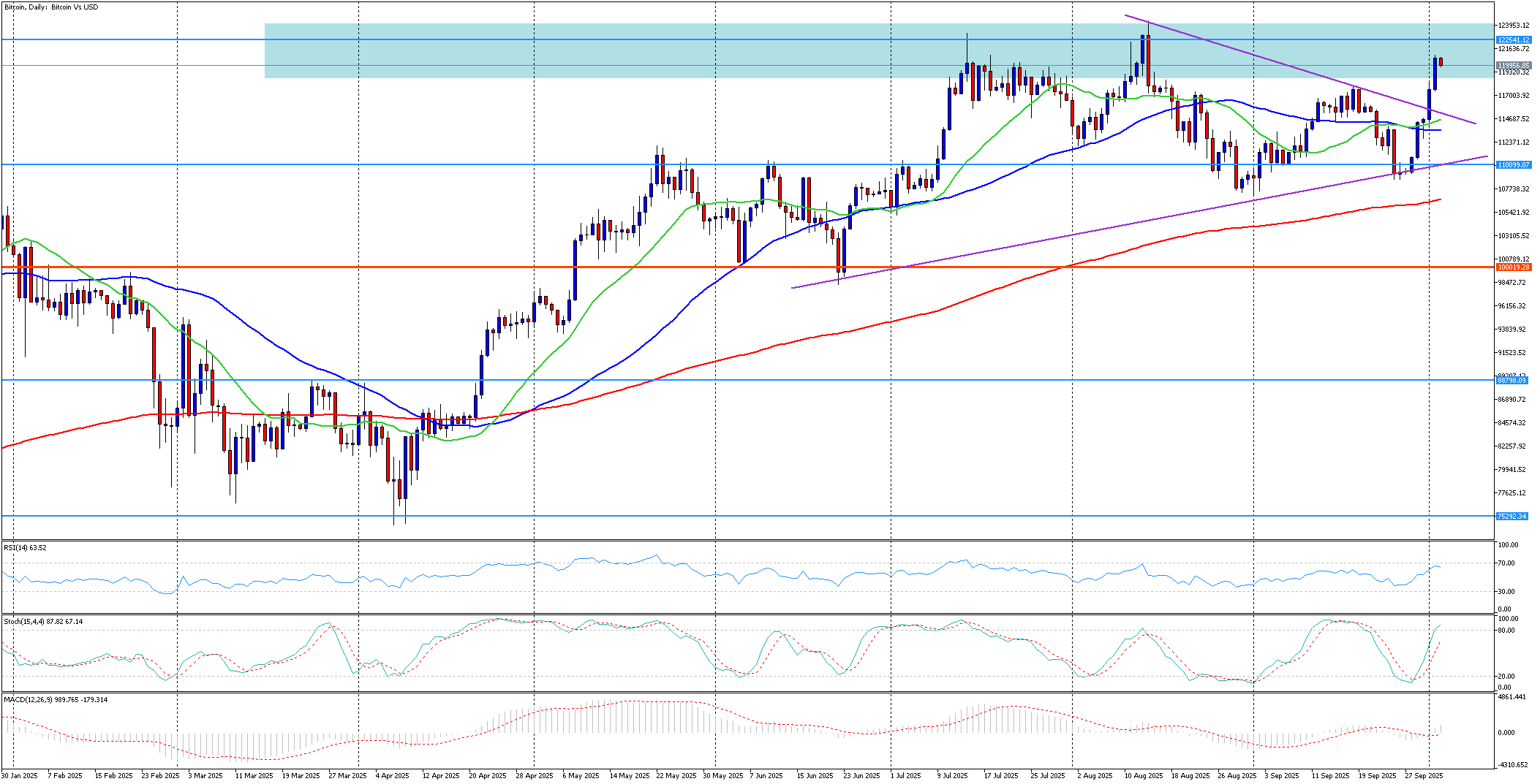 Bitcoin sedmý den v růstu, klíčem je 120 000 USD | Kurzy.cz