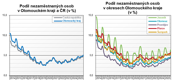 Graf: Pod�l nezam�stnan�ch osob