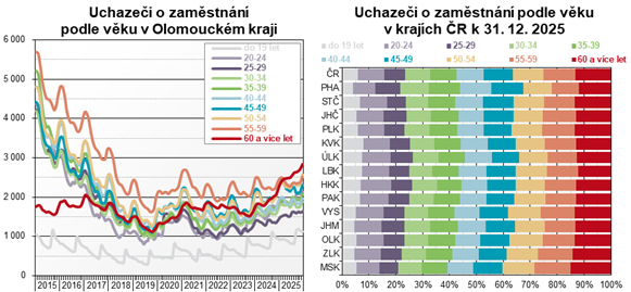 Graf: Uchaze�i o zam�stn�n�