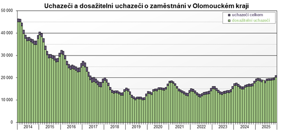 Graf: Uchaze�i o zam�stn�n� v kraji