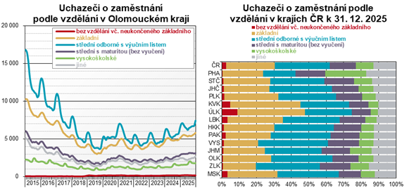 Graf: Uchaze�i o zam�stn�n�