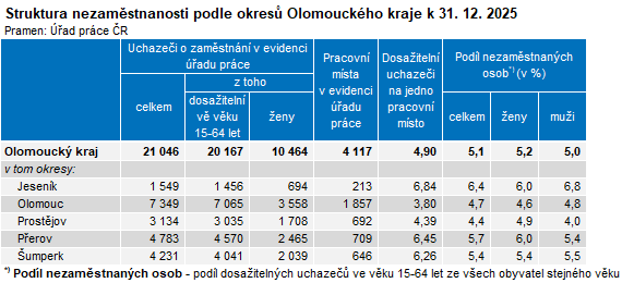 Tabulka: Struktura nezam�stnanosti podle okres� kraje k 31. 12. 2025