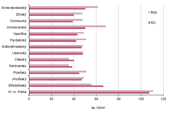 Průměrné ceny bytů a rodinných domů v krajích Česka v letech 2022–2024