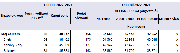 Průměrné ceny rodinných domů v okresech Karlovarského kraje v závislosti na velikosti obcí (v Kč/m2) v letech 2022–2024