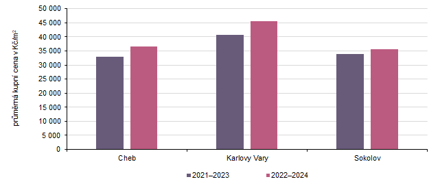 Průměrné kupní ceny rodinných domů v okresech Karlovarského kraje v letech 2021–2023 a 2022–2024