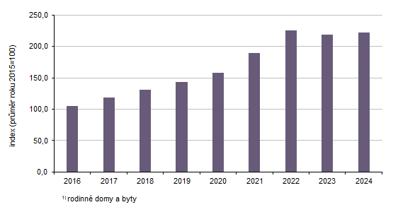Indexy cen nemovitostí1) v letech 2016 až 2024 (průměr roku 2015=100)