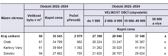 Průměrné ceny bytů v okresech Karlovarského kraje v závislosti na velikosti obcí (v Kč/m2) v letech 2022–2024