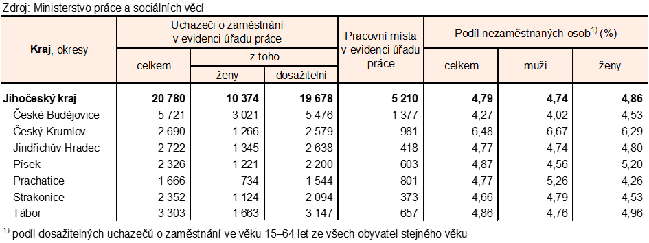 Tab. 2 Uchaze�i o zam�stn�n� v evidenci ��adu pr�ce a pod�l nezam�stnan�ch osob v Jiho�esk�m kraji a jeho okresech k 31. 1. 2026