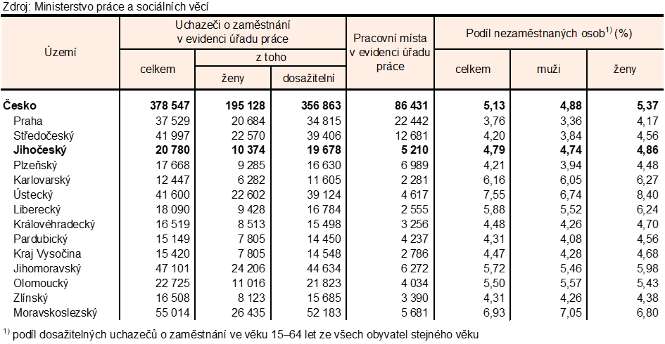 Tab. 1 Uchaze�i o zam�stn�n� v evidenci ��adu pr�ce a pod�l nezam�stnan�ch osob podle kraj� k 31. 1. 2026